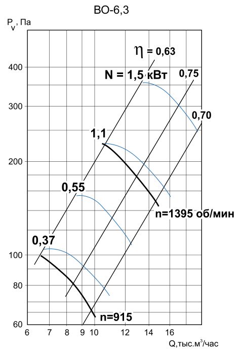 Характеристики вентилятора ВO-6,3