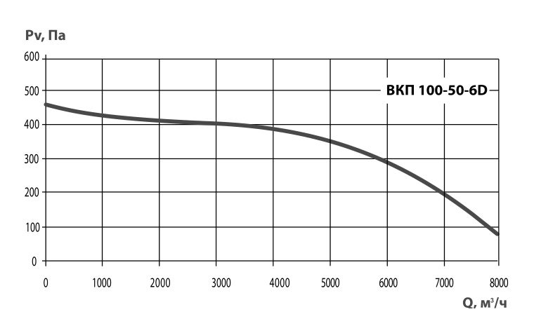 Характеристики вентилятора ВКП 100-50-6D