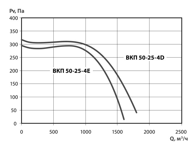 Характеристики вентилятора ВКП 50-25-4D