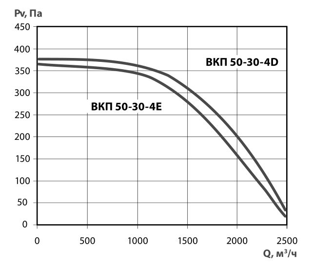 Характеристики вентилятора ВКП 50-30-4D