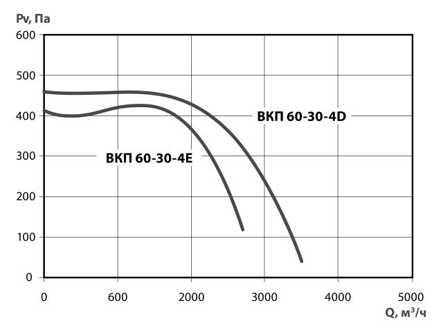 Характеристики вентилятора ВКП 60-30-4E