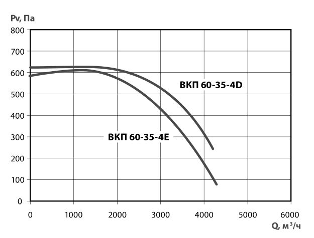 Характеристики вентилятора ВКП 60-35-4E