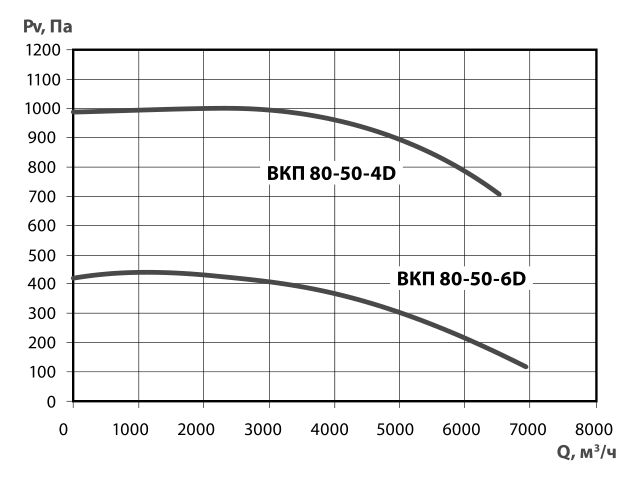 Характеристики вентилятора ВКП 80-50-6D