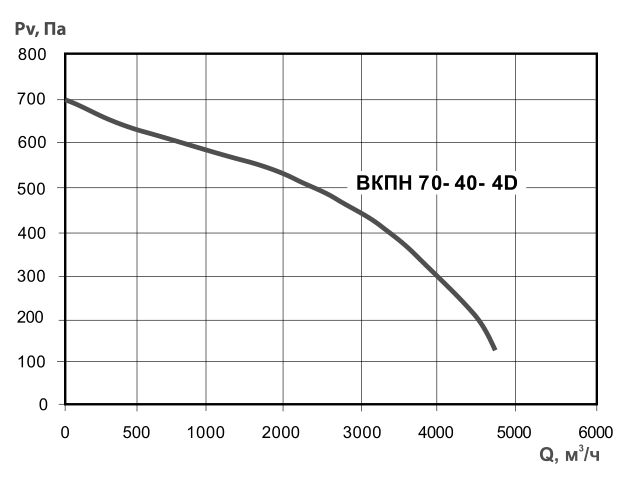 Характеристики вентилятора ВКПН 70-40-4D